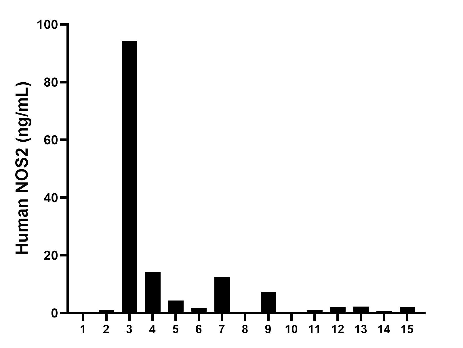 Serum of fifteen individual healthy human donors was measured. The NOS2 concentration of detected samples was determined to be 9.62 ng/mL with a range of 0.10-94.17 ng/mL.